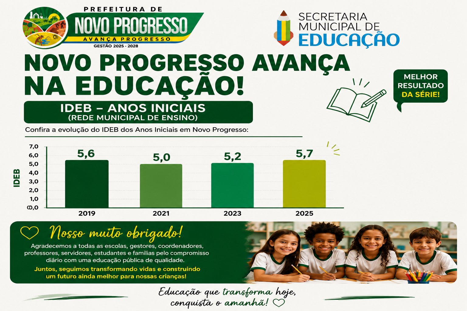 Novo Progresso alcança o melhor IDEB da série histórica nos Anos Iniciais